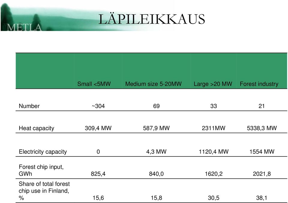 Electricity capacity 0 4,3 MW 1120,4 MW 1554 MW Forest chip input, GWh