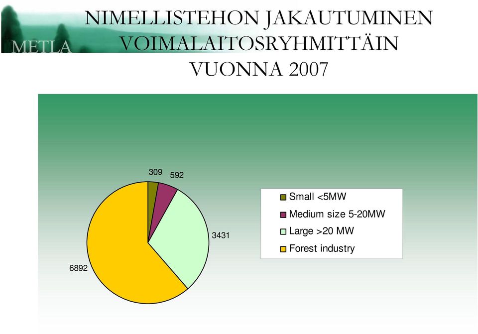 309 592 3431 Small <5MW Medium