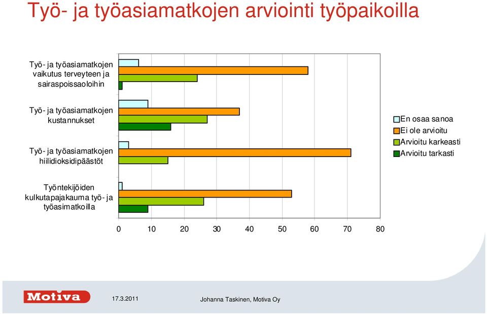 työasiamatkojen hiilidioksidipäästöt En osaa sanoa Ei ole arvioitu Arvioitu karkeasti