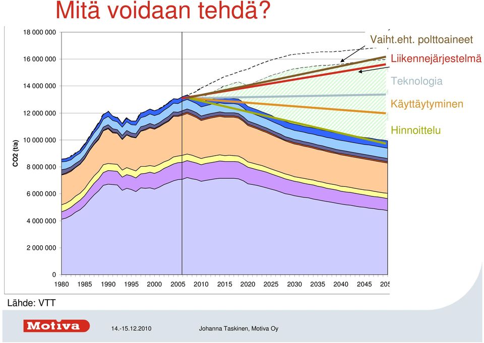 2007) Vaihtoehtoisten polttoaineiden aiheuttama vähenemä Vaiht.eht. polttoaineet Liikennejärjestelmä Toimenpiteiden ja asennemuutosten aiheuttama vähenemä Teknologia Käyttäytyminen Ve.