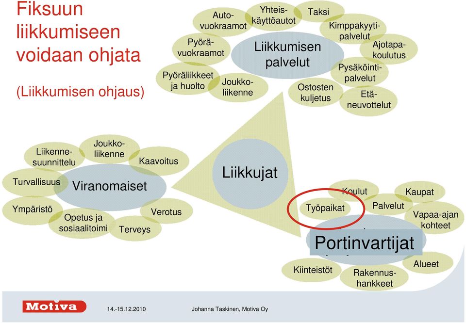 Rakennushankkeet Turvallisuus Ympäristö Viranomaiset Opetus ja sosiaalitoimi Etäneuvottelut Liikennesuunnittelu Joukkoliikenne