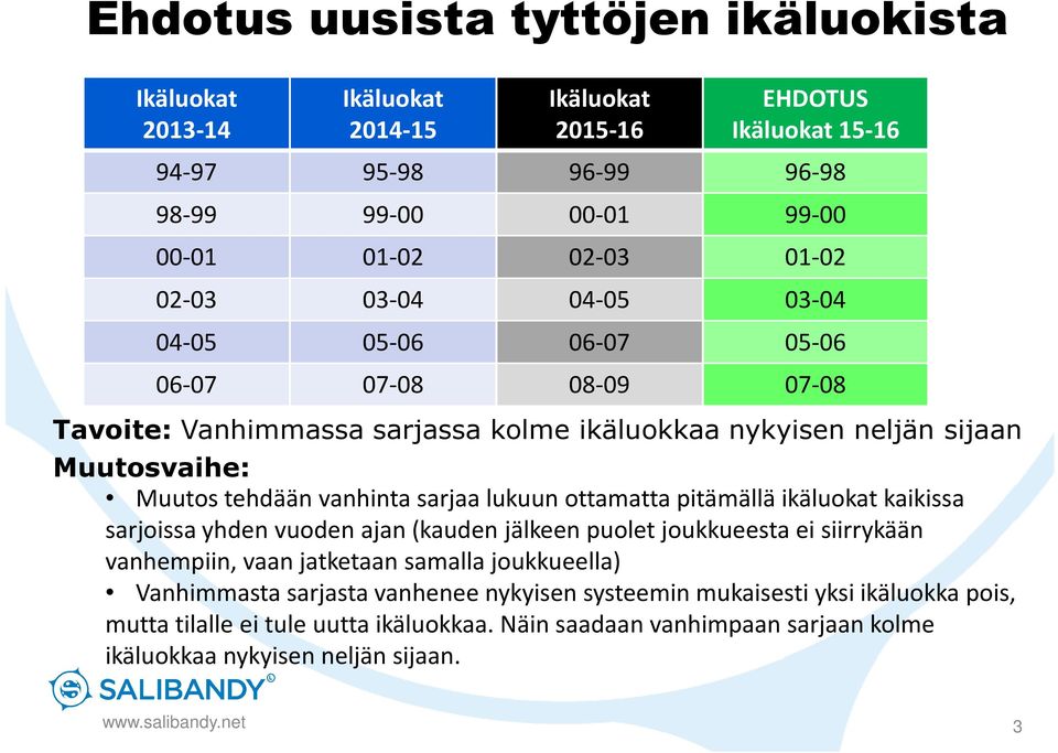 lukuun ottamattapitämällä ikäluokat kaikissa sarjoissa yhden vuoden ajan(kauden jälkeen puolet joukkueesta ei siirrykään vanhempiin, vaan jatketaan samalla joukkueella) Vanhimmasta