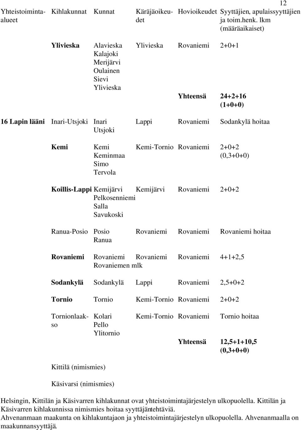 Ranua Rovaniemi Rovaniemi Rovaniemi Rovaniemi 4+1+2,5 Rovaniemen mlk Sodankylä Sodankylä Lappi Rovaniemi 2,5+0+2 Tornio Tornio Kemi-Tornio Rovaniemi 2+0+2 Tornionlaak- Kolari Kemi-Tornio Rovaniemi