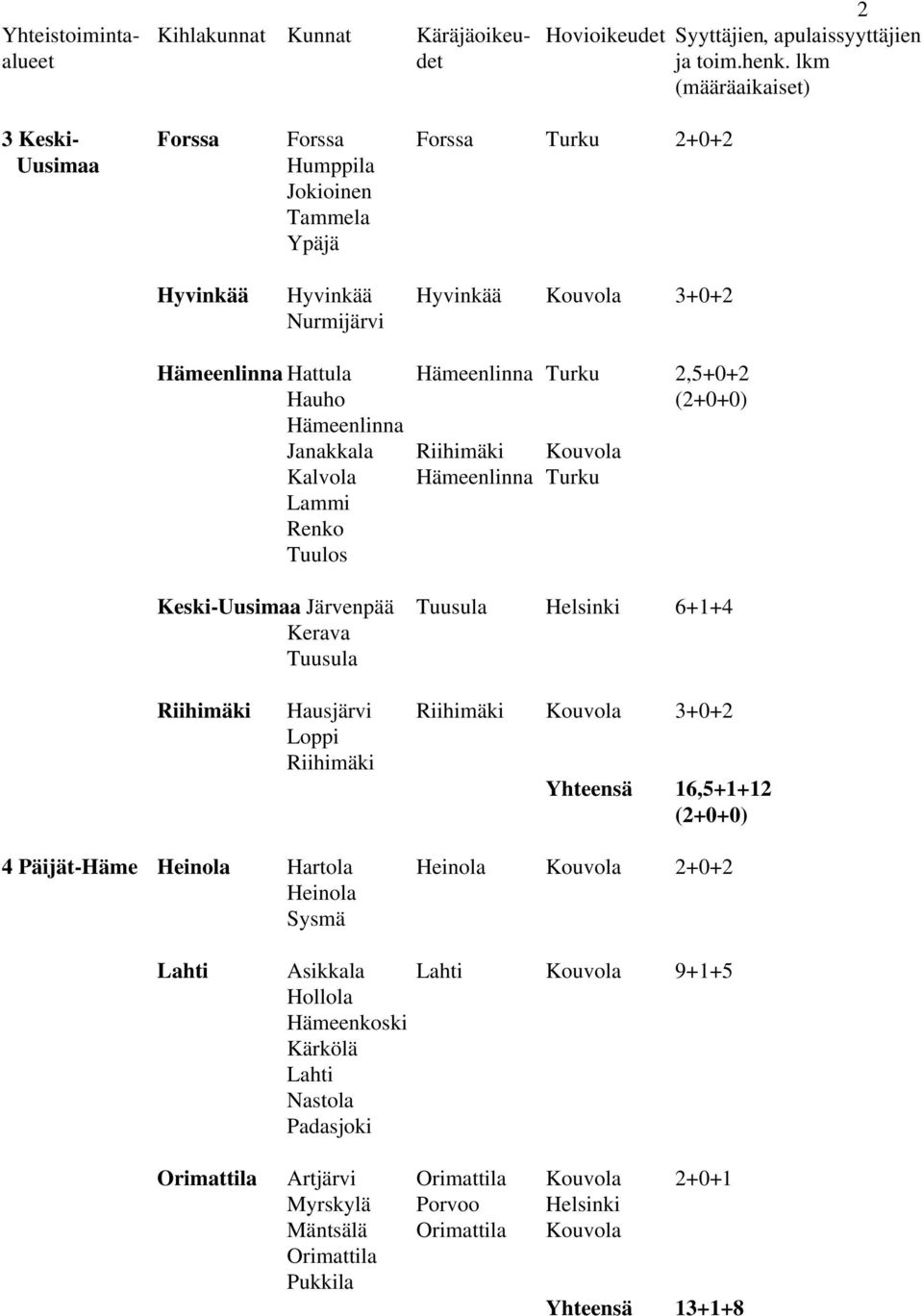 Hausjärvi Riihimäki Kouvola 3+0+2 Loppi Riihimäki Yhteensä 16,5+1+12 (2+0+0) 4 Päijät-Häme Heinola Hartola Heinola Kouvola 2+0+2 Heinola Sysmä Lahti Asikkala Lahti Kouvola 9+1+5