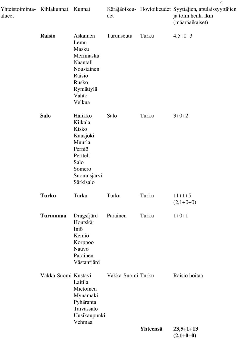 11+1+5 (2,1+0+0) Turunmaa Dragsfjärd Parainen Turku 1+0+1 Houtskär Iniö Kemiö Korppoo Nauvo Parainen Västanfjärd Vakka-Suomi