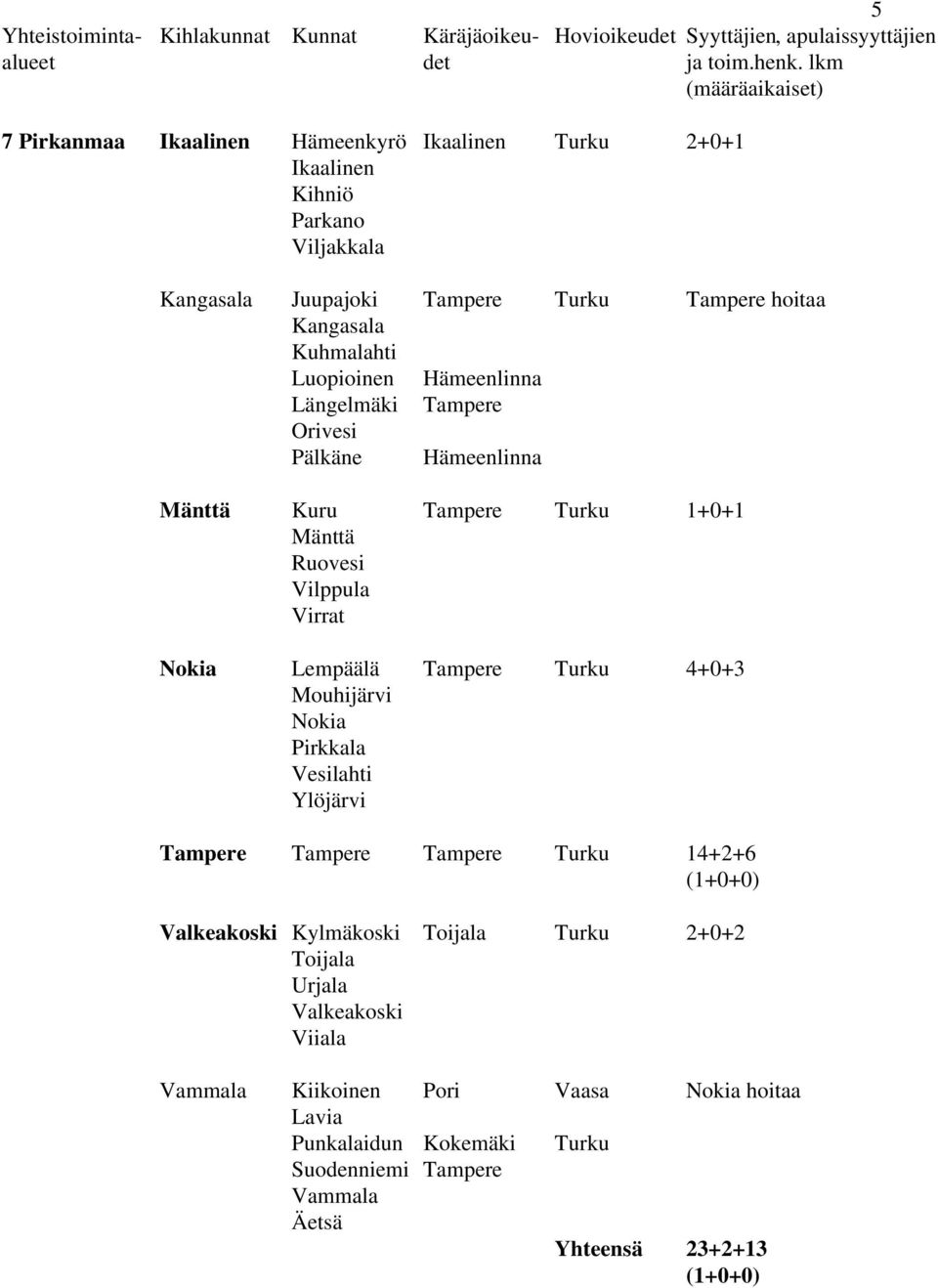 Lempäälä Tampere Turku 4+0+3 Mouhijärvi Nokia Pirkkala Vesilahti Ylöjärvi Tampere Tampere Tampere Turku 14+2+6 (1+0+0) Valkeakoski Kylmäkoski Toijala Turku