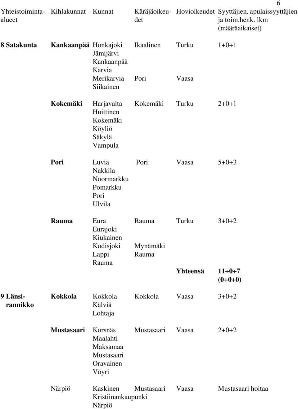 Eurajoki Kiukainen Kodisjoki Mynämäki Lappi Rauma Rauma Yhteensä 11+0+7 (0+0+0) 9 Länsi- Kokkola Kokkola Kokkola Vaasa 3+0+2 rannikko Kälviä Lohtaja