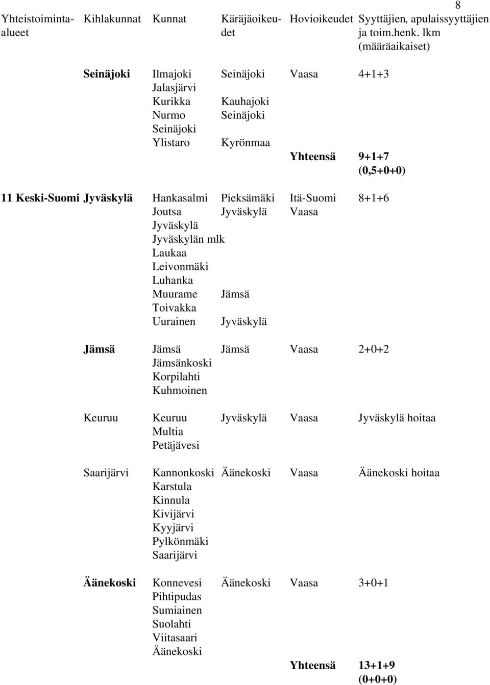 Jämsä Vaasa 2+0+2 Jämsänkoski Korpilahti Kuhmoinen Keuruu Keuruu Jyväskylä Vaasa Jyväskylä hoitaa Multia Petäjävesi Saarijärvi Kannonkoski Äänekoski Vaasa Äänekoski