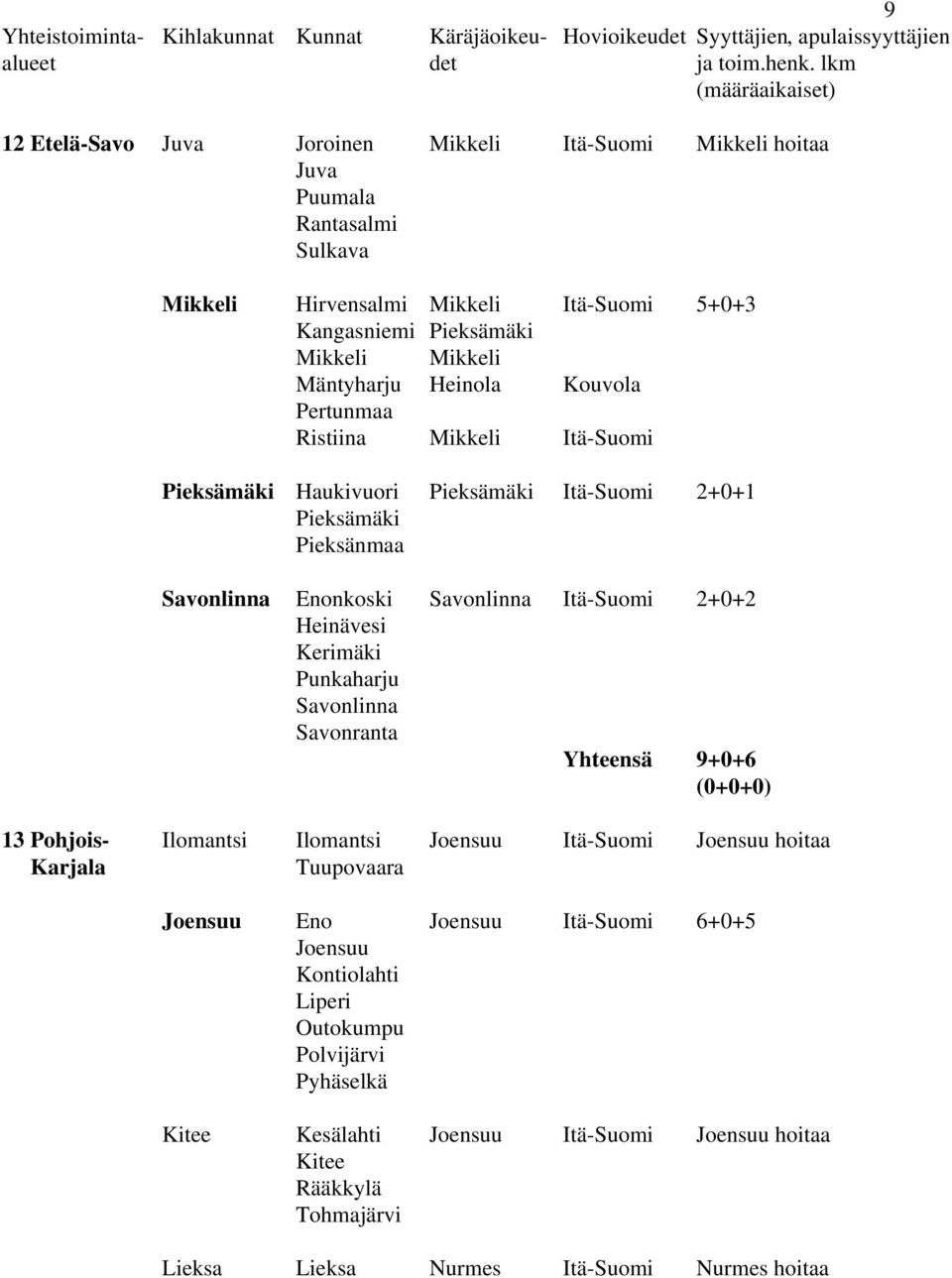 Heinävesi Kerimäki Punkaharju Savonlinna Savonranta Yhteensä 9+0+6 (0+0+0) 13 Pohjois- Ilomantsi Ilomantsi Joensuu Itä-Suomi Joensuu hoitaa Karjala Tuupovaara Joensuu Eno Joensuu