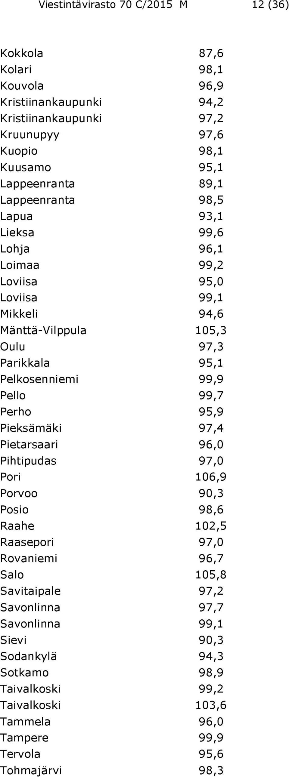 Pelkosenniemi 99,9 Pello 99,7 Perho 95,9 Pieksämäki 97,4 Pietarsaari 96,0 Pihtipudas 97,0 Pori 106,9 Porvoo 90,3 Posio 98,6 Raahe 102,5 Raasepori 97,0 Rovaniemi 96,7 Salo