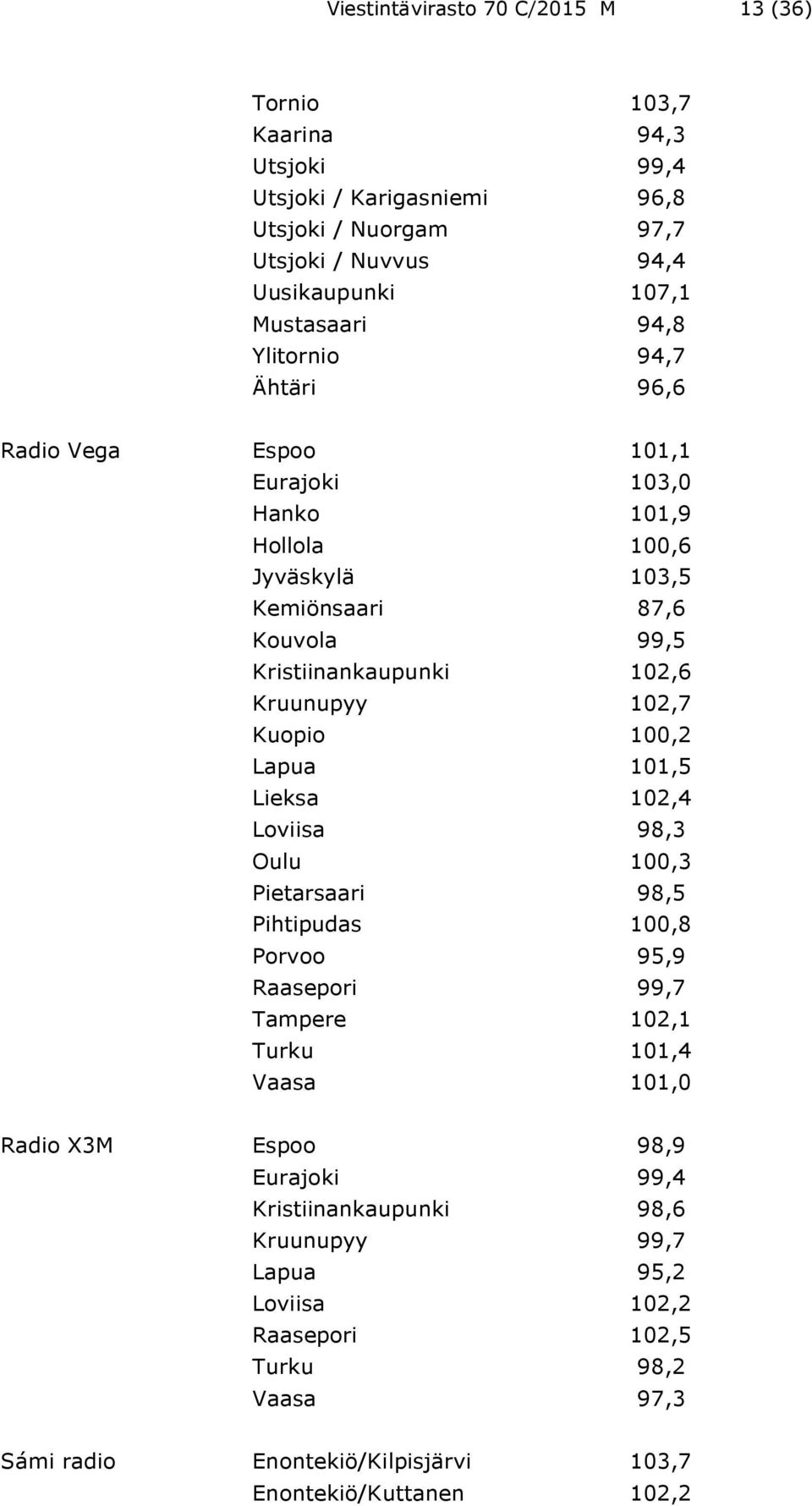 102,7 Kuopio 100,2 Lapua 101,5 Lieksa 102,4 Loviisa 98,3 Oulu 100,3 Pietarsaari 98,5 Pihtipudas 100,8 Porvoo 95,9 Raasepori 99,7 Tampere 102,1 Turku 101,4 Vaasa 101,0 Radio X3M