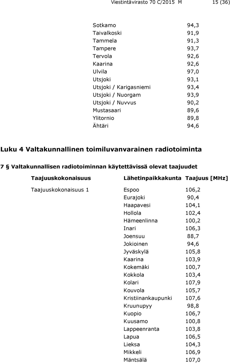 Taajuuskokonaisuus Lähetinpaikkakunta Taajuus [MHz] Taajuuskokonaisuus 1 Espoo 106,2 Eurajoki 90,4 Haapavesi 104,1 Hollola 102,4 Hämeenlinna 100,2 Inari 106,3 Joensuu 88,7 Jokioinen 94,6 Jyväskylä
