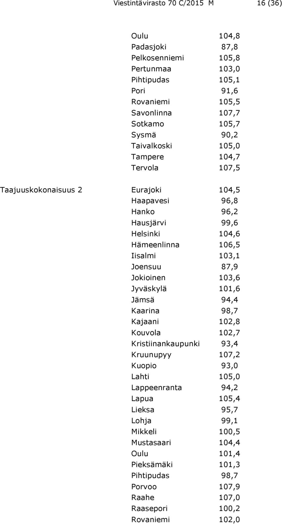 103,1 Joensuu 87,9 Jokioinen 103,6 Jyväskylä 101,6 Jämsä 94,4 Kaarina 98,7 Kajaani 102,8 Kouvola 102,7 Kristiinankaupunki 93,4 Kruunupyy 107,2 Kuopio 93,0 Lahti 105,0