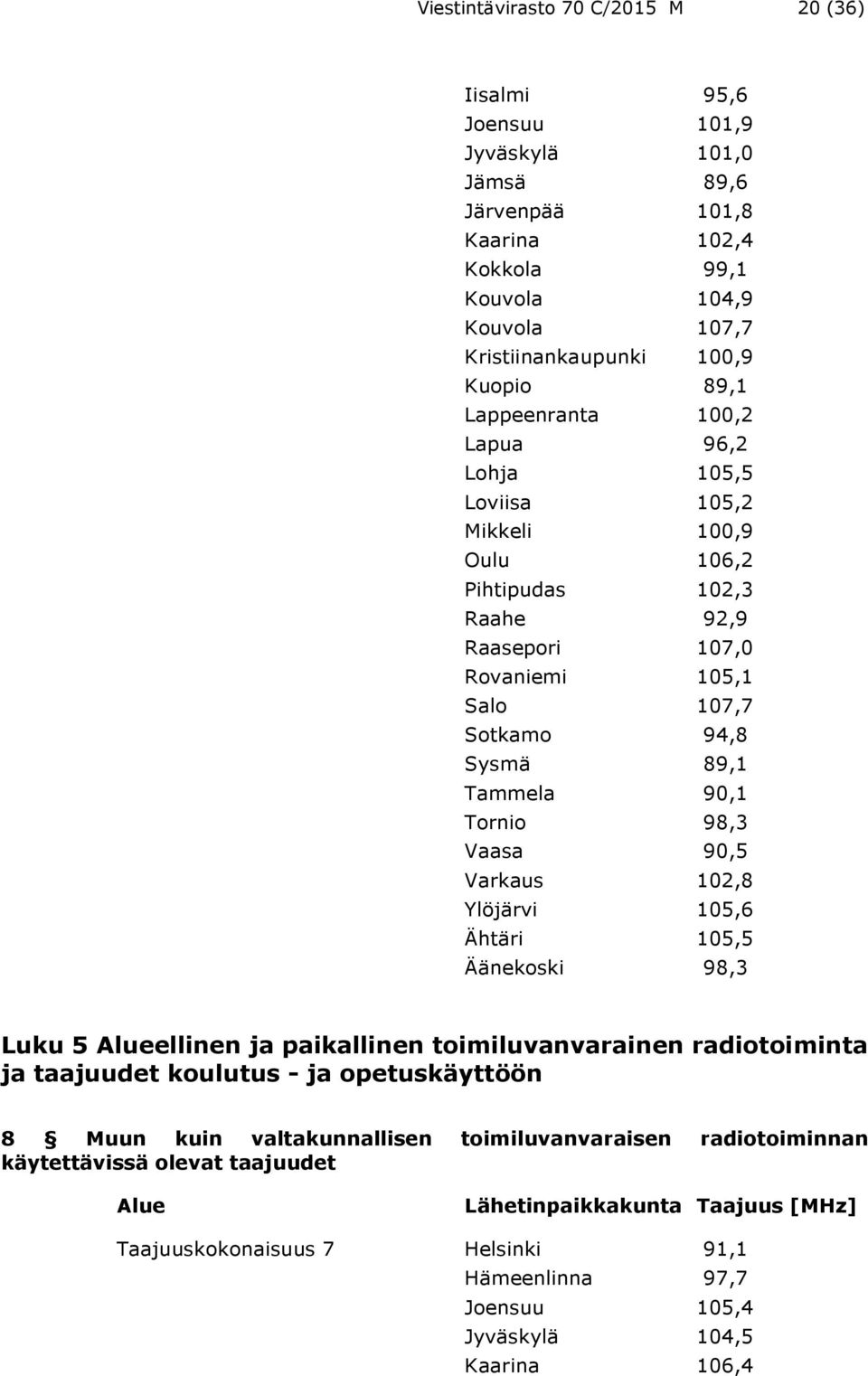 98,3 Vaasa 90,5 Varkaus 102,8 Ylöjärvi 105,6 Ähtäri 105,5 Äänekoski 98,3 Luku 5 Alueellinen ja paikallinen toimiluvanvarainen radiotoiminta ja taajuudet koulutus - ja opetuskäyttöön 8 Muun kuin