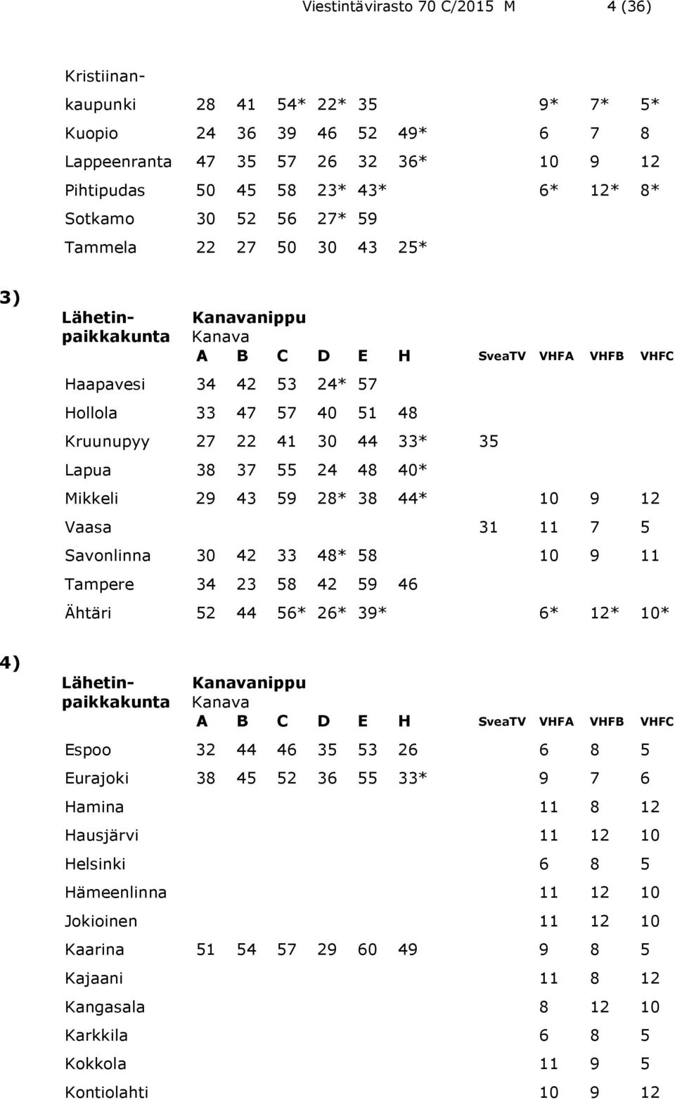 48 40* SveaTV VHFA VHFB VHFC Mikkeli 29 43 59 28* 38 44* 10 9 12 Vaasa 31 11 7 5 Savonlinna 30 42 33 48* 58 10 9 11 Tampere 34 23 58 42 59 46 Ähtäri 52 44 56* 26* 39* 6* 12* 10* 4) Lähetin-