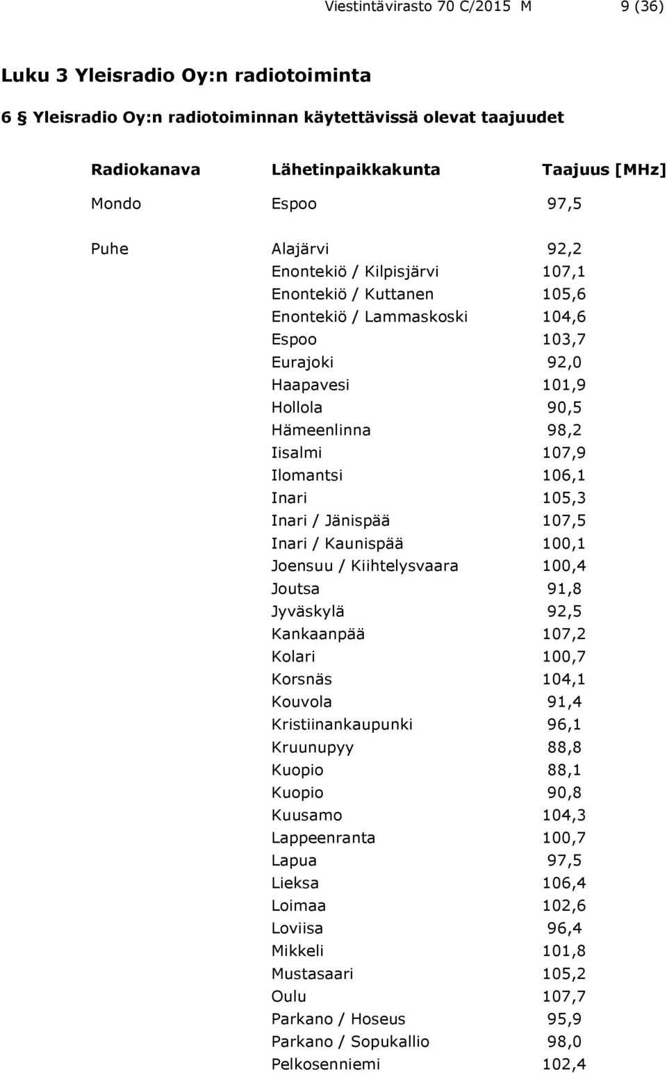 Ilomantsi 106,1 Inari 105,3 Inari / Jänispää 107,5 Inari / Kaunispää 100,1 Joensuu / Kiihtelysvaara 100,4 Joutsa 91,8 Jyväskylä 92,5 Kankaanpää 107,2 Kolari 100,7 Korsnäs 104,1 Kouvola 91,4