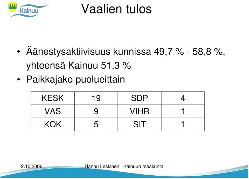 Kainuu 51,3 % Paikkajako