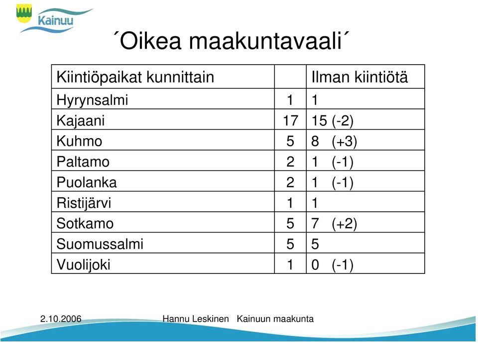 Paltamo 2 1 (-1) Puolanka 2 1 (-1) Ristijärvi 1 1