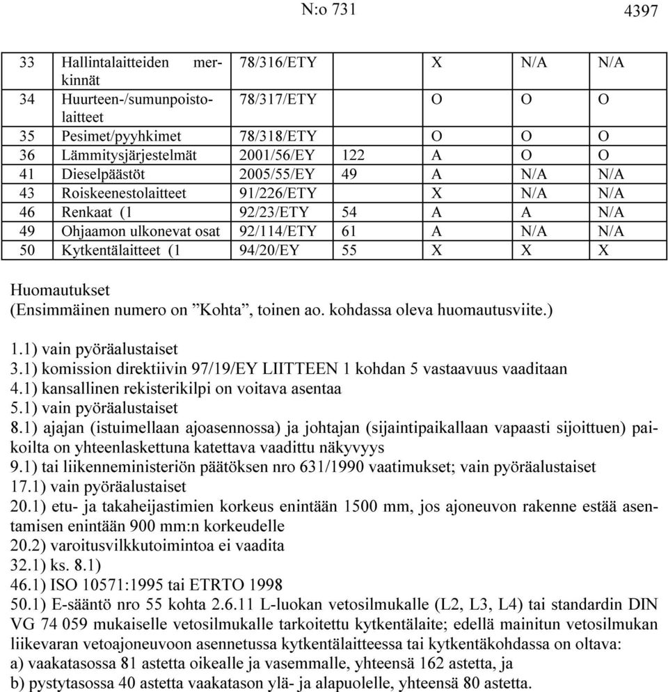 94/20/EY 55 X X X Huomautukset (Ensimmäinen numero on Kohta, toinen ao. kohdassa oleva huomautusviite.) 1.1) vain pyöräalustaiset 3.