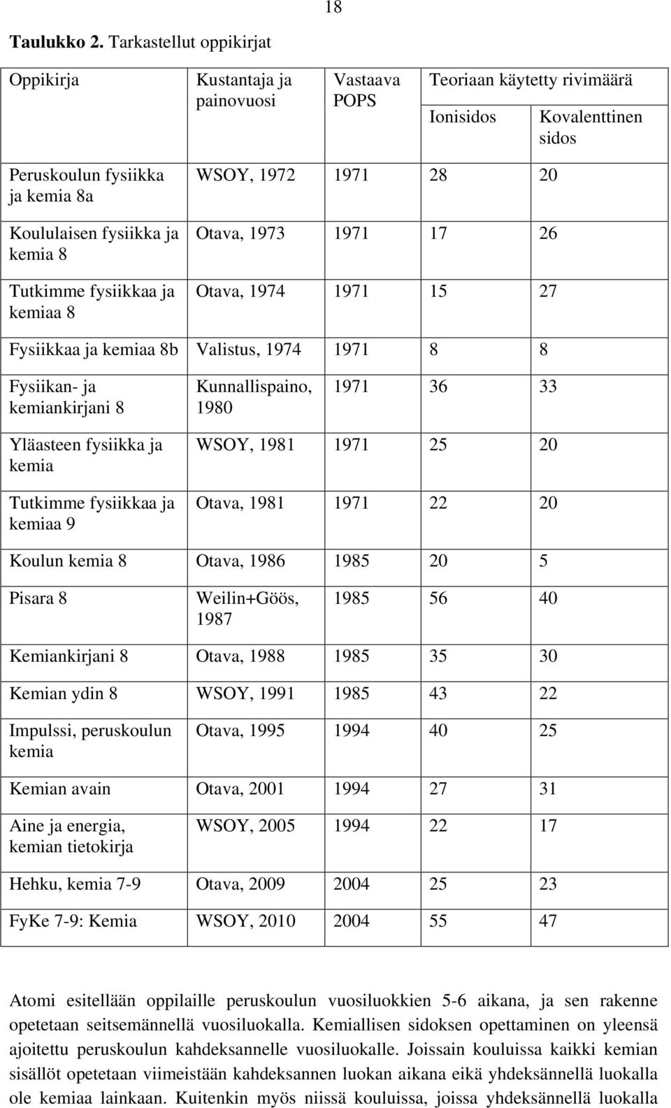 Tutkimme fysiikkaa ja kemiaa 8 WSOY, 1972 1971 28 20 Otava, 1973 1971 17 26 Otava, 1974 1971 15 27 Fysiikkaa ja kemiaa 8b Valistus, 1974 1971 8 8 Fysiikan- ja kemiankirjani 8 Kunnallispaino, 1980