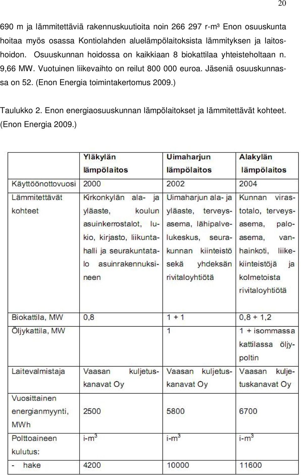 Osuuskunnan hoidossa on kaikkiaan 8 biokattilaa yhteisteholtaan n. 9,66 MW.