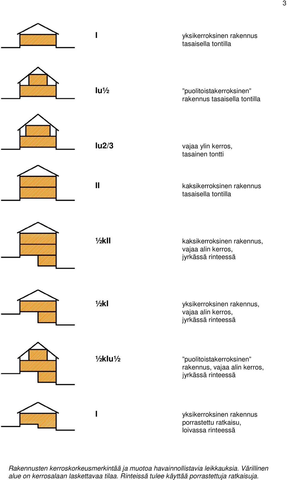 kerros, jyrkässä rinteessä ½kIu½ puolitoistakerroksinen rakennus, vajaa alin kerros, jyrkässä rinteessä I yksikerroksinen rakennus porrastettu ratkaisu, loivassa