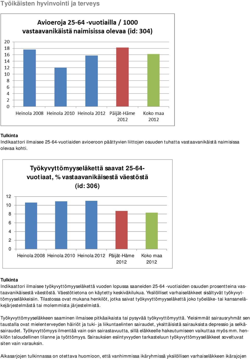 työkyvyttömyyseläkettä vuoden lopussa saaneiden 25-64 -vuotiaiden osuuden prosentteina vastaavanikäisestä väestöstä. Väestötietona on käytetty keskiväkilukua.