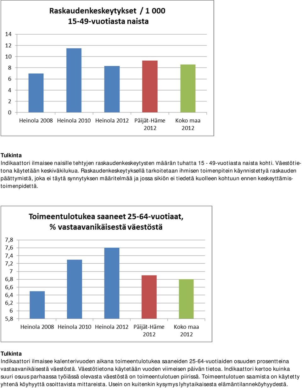 keskeyttämistoimenpidettä. Indikaattori ilmaisee kalenterivuoden aikana toimeentulotukea saaneiden 25-64-vuotiaiden osuuden prosentteina vastaavanikäisestä väestöstä.