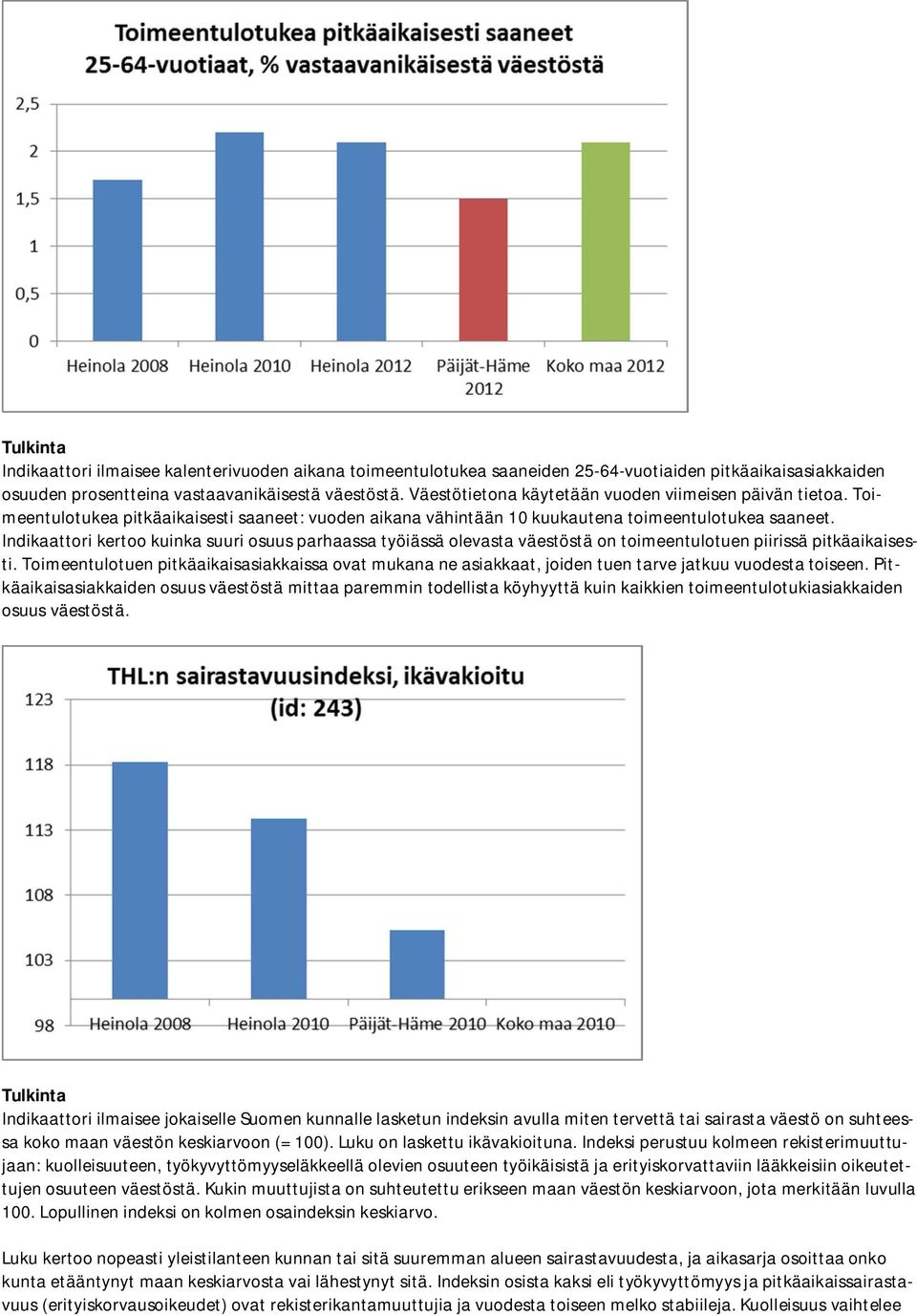 Indikaattori kertoo kuinka suuri osuus parhaassa työiässä olevasta väestöstä on toimeentulotuen piirissä pitkäaikaisesti.