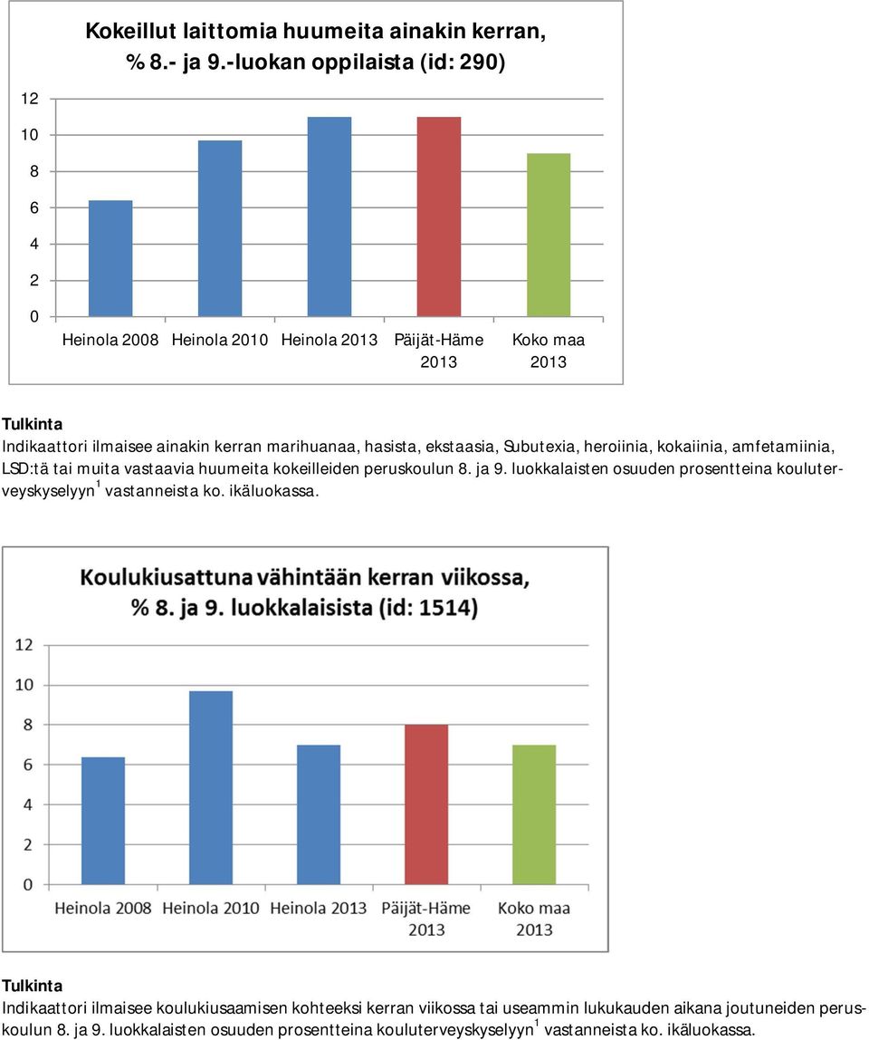 hasista, ekstaasia, Subutexia, heroiinia, kokaiinia, amfetamiinia, LSD:tä tai muita vastaavia huumeita kokeilleiden peruskoulun 8. ja 9.