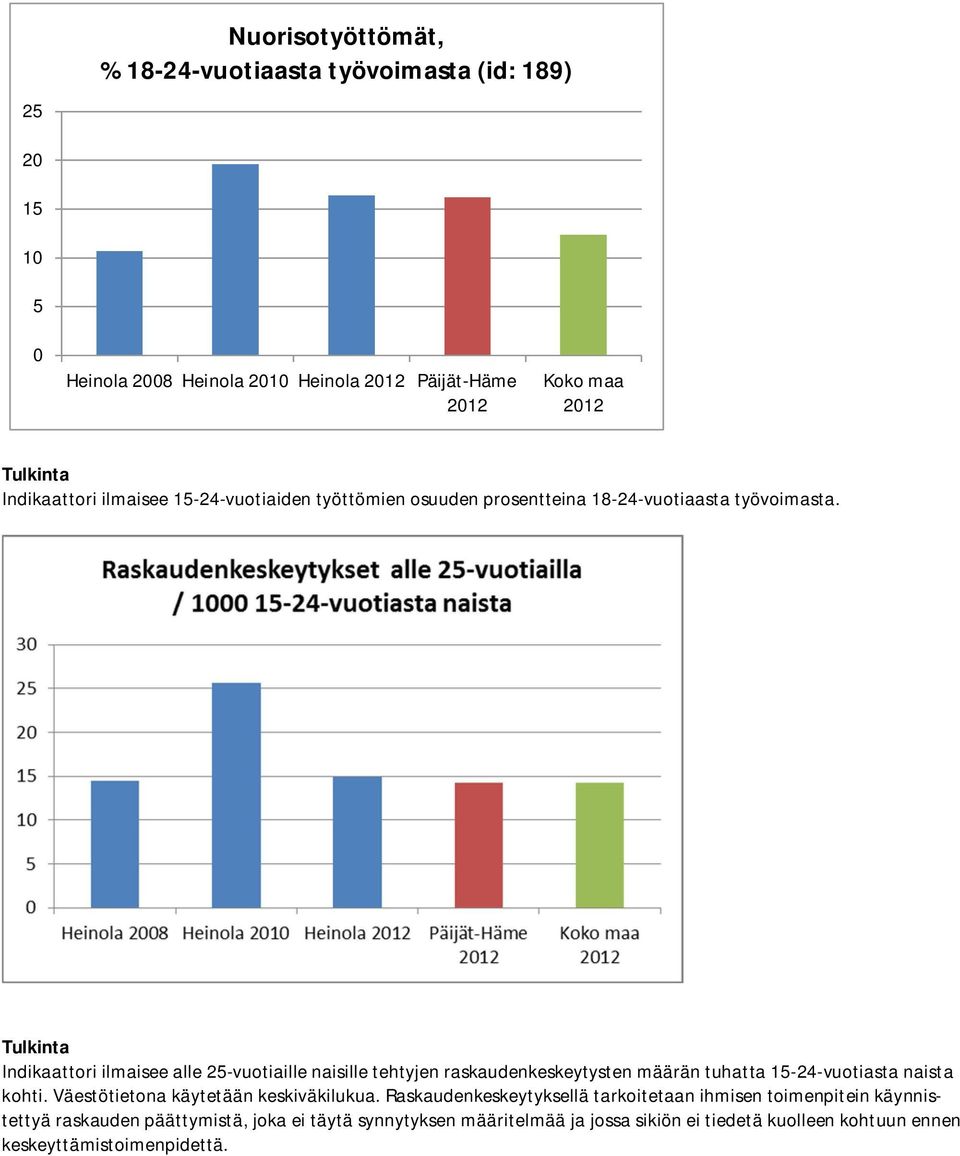 Indikaattori ilmaisee alle 25-vuotiaille naisille tehtyjen raskaudenkeskeytysten määrän tuhatta 15-24-vuotiasta naista kohti.