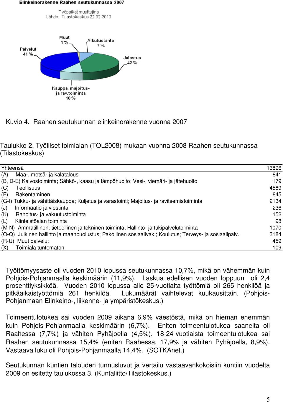 viemäri- ja jätehuolto 179 (C) Teollisuus 4589 (F) Rakentaminen 845 (G-I) Tukku- ja vähittäiskauppa; Kuljetus ja varastointi; Majoitus- ja ravitsemistoiminta 2134 (J) Informaatio ja viestintä 236 (K)