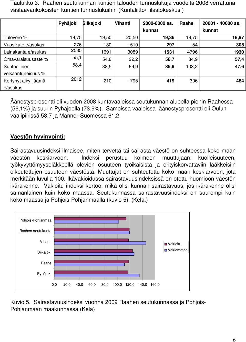 kunnat Tulovero % 19,75 19,5 2,5 19,36 19,75 18,97 Vuosikate e/asukas 276 13-51 297-54 35 Lainakanta e/asukas 2535 1691 389 1531 4796 193 Omavaraisuusaste % 55,1 54,8 22,2 58,7 34,9 57,4 Suhteellinen