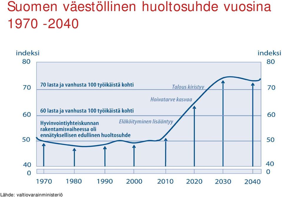 1970-2040 Lähde: