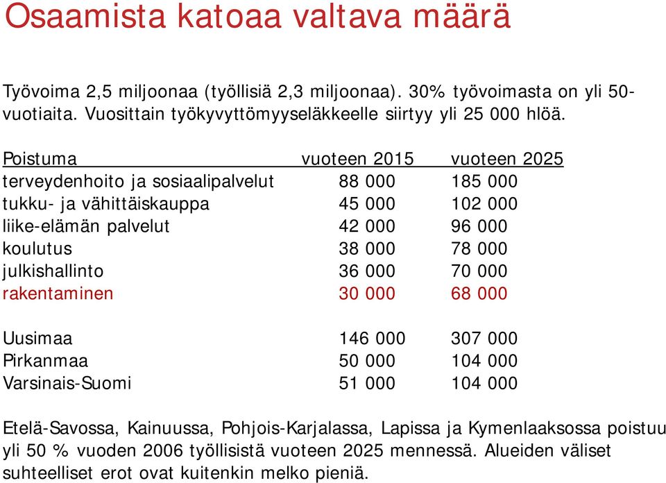 Poistuma vuoteen 2015 vuoteen 2025 terveydenhoito ja sosiaalipalvelut 88 000 185 000 tukku- ja vähittäiskauppa 45 000 102 000 liike-elämän palvelut 42 000 96 000 koulutus 38