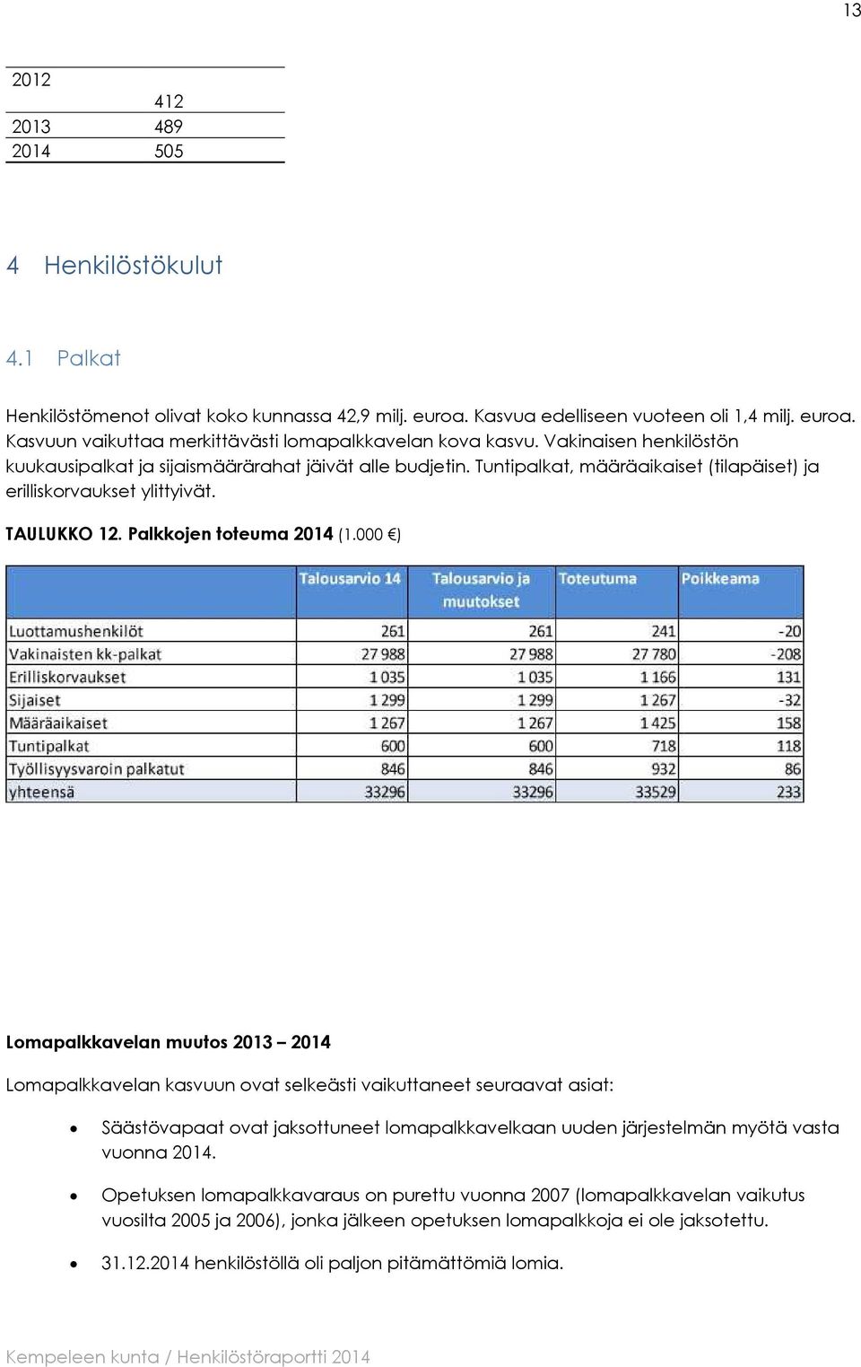 000 ) Lomapalkkavelan muutos 2013 2014 Lomapalkkavelan kasvuun ovat selkeästi vaikuttaneet seuraavat asiat: Säästövapaat ovat jaksottuneet lomapalkkavelkaan uuden järjestelmän myötä vasta vuonna 2014.