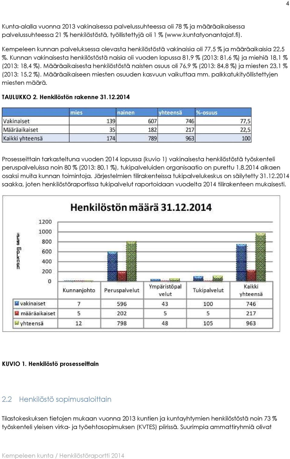 Kunnan vakinaisesta henkilöstöstä naisia oli vuoden lopussa 81,9 % (2013: 81,6 %) ja miehiä 18,1 % (2013: 18,4 %).