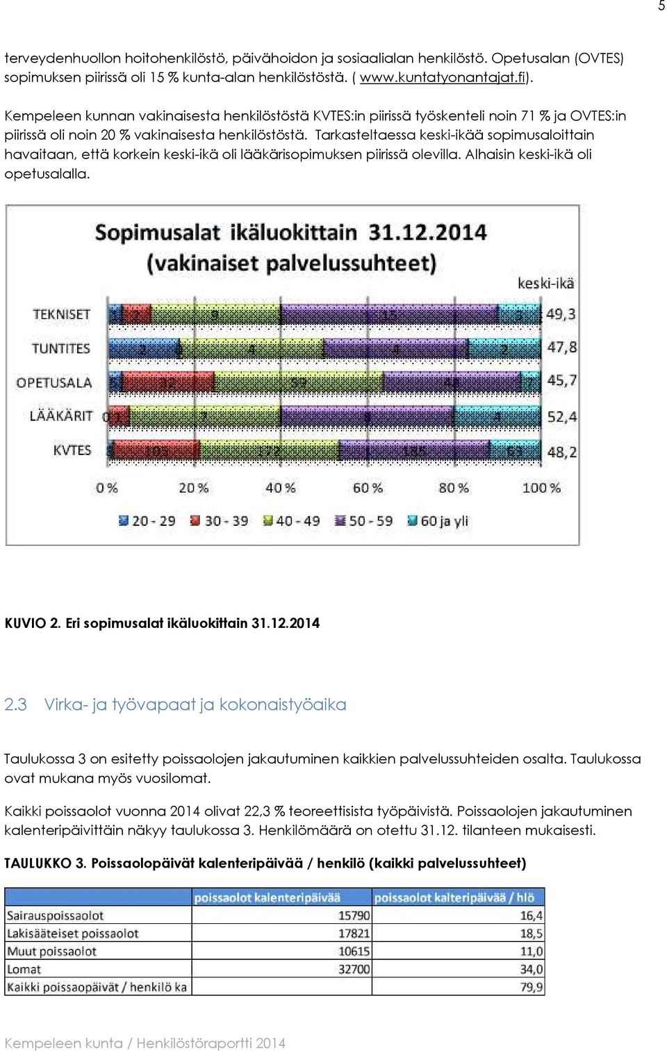 Tarkasteltaessa keski-ikää sopimusaloittain havaitaan, että korkein keski-ikä oli lääkärisopimuksen piirissä olevilla. Alhaisin keski-ikä oli opetusalalla. KUVIO 2. Eri sopimusalat ikäluokittain 31.