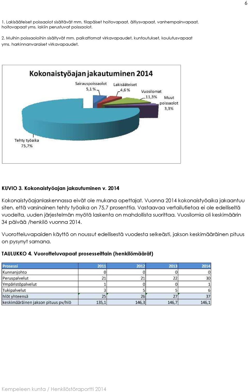 Vuonna 2014 kokonaistyöaika jakaantuu siten, että varsinainen tehty työaika on 75,7 prosenttia.