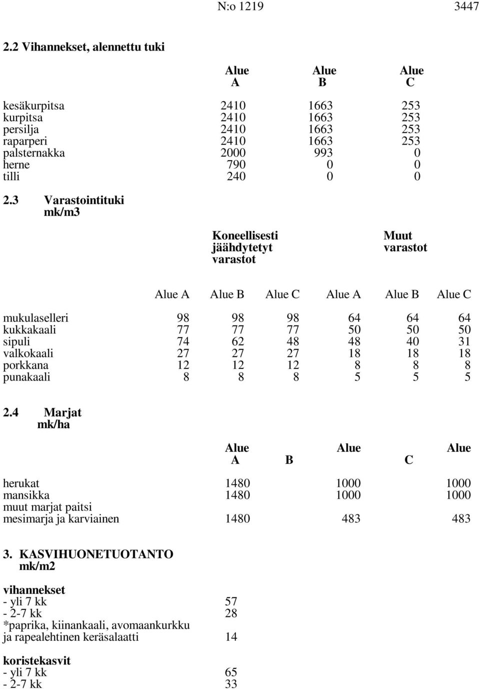 2.3 Varastointituki mk/m3 Koneellisesti jäähdytetyt varastot Muut varastot Alue A Alue B Alue C Alue A Alue B Alue C mukulaselleri 98 98 98 64 64 64 kukkakaali 77 77 77 50 50 50 sipuli 74 62 48 48 40