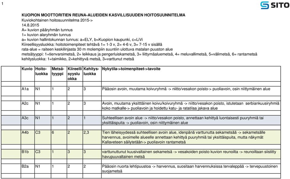 7-15 v sisällä rata-alue = raiteen keskilinjasta 30 m molempiin suuntiin ulottuva matalan puuston alue metsätyyppi: 1=tienvarsimetsä, 2= leikkaus ja pengerluiskametsä, 3= liittymäaluemetsä, 4=