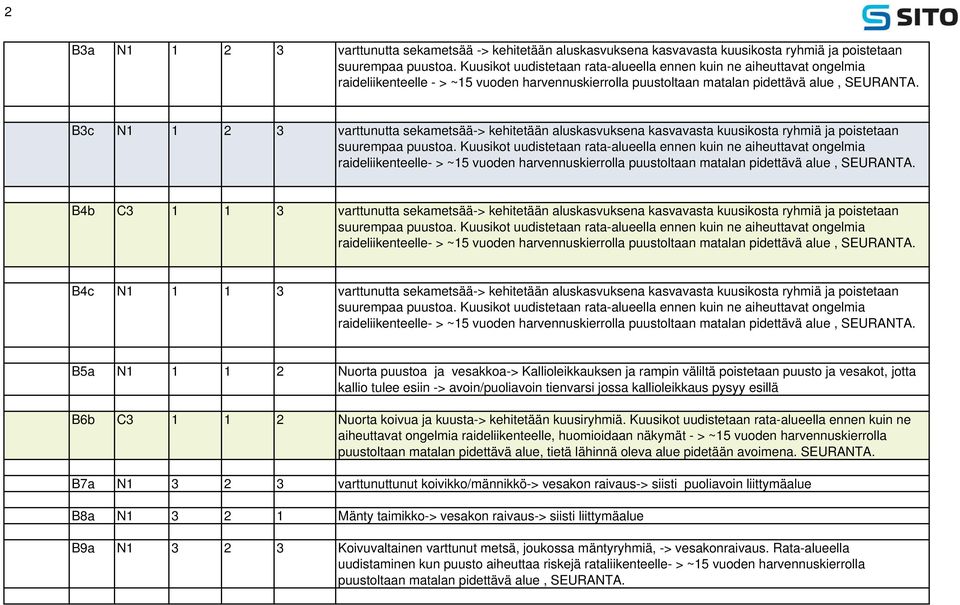 B3c N1 1 2 3 varttunutta sekametsää-> kehitetään aluskasvuksena kasvavasta kuusikosta ryhmiä ja poistetaan suurempaa puustoa.