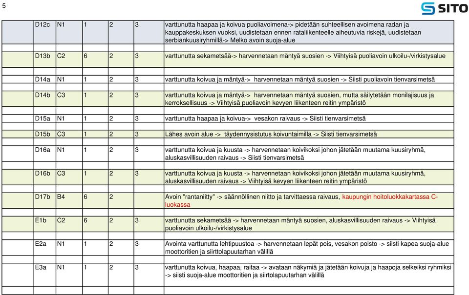 mäntyä-> harvennetaan mäntyä suosien -> Siisti puoliavoin tienvarsimetsä D14b C3 1 2 3 varttunutta koivua ja mäntyä-> harvennetaan mäntyä suosien, mutta säilytetään monilajisuus ja kerroksellisuus ->