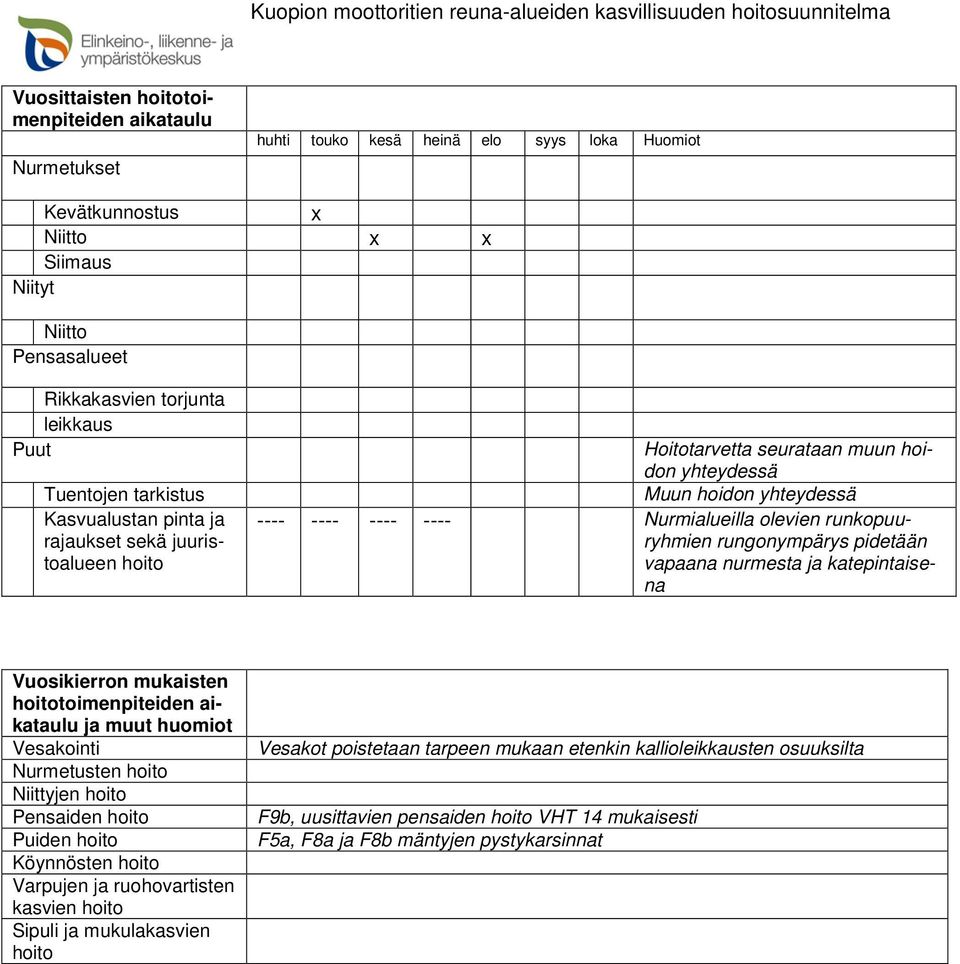 runkopuuryhmien rungonympärys pidetään vapaana nurmesta ja katepintaisena Vuosikierron mukaisten hoitotoimenpiteiden aikataulu ja muut huomiot Vesakointi Nurmetusten hoito Niittyjen hoito Pensaiden