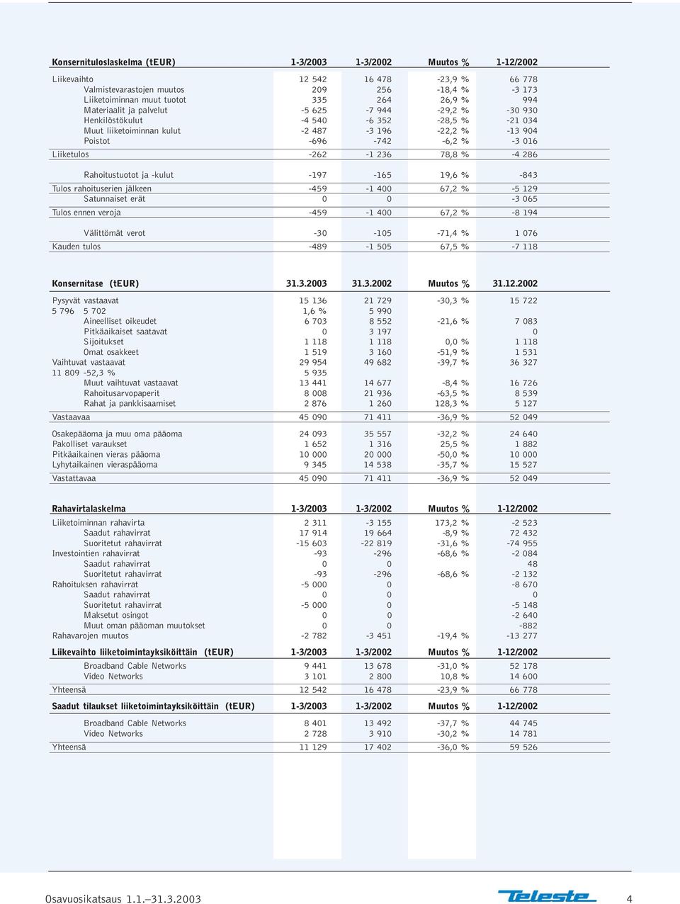 236 78,8 % -4 286 Rahoitustuotot ja -kulut -197-165 19,6 % -843 Tulos rahoituserien jälkeen -459-1 400 67,2 % -5 129 Satunnaiset erät 0 0-3 065 Tulos ennen veroja -459-1 400 67,2 % -8 194 Välittömät