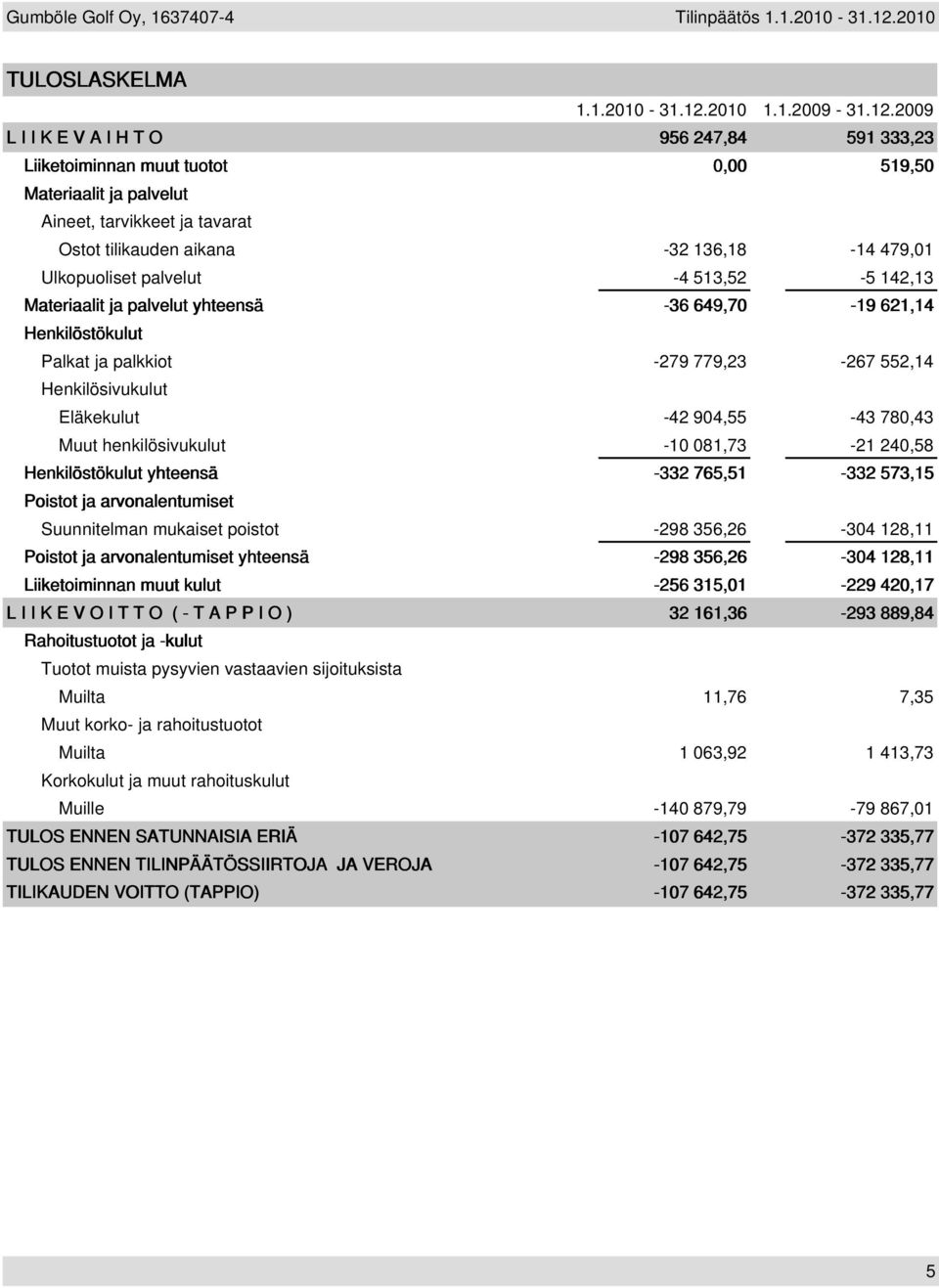 2009 L I I K E V A I H T O 956 247,84 591 333,23 Liiketoiminnan muut tuotot 0,00 519,50 Materiaalit ja palvelut Aineet, tarvikkeet ja tavarat Ostot tilikauden aikana -32 136,18-14 479,01 Ulkopuoliset