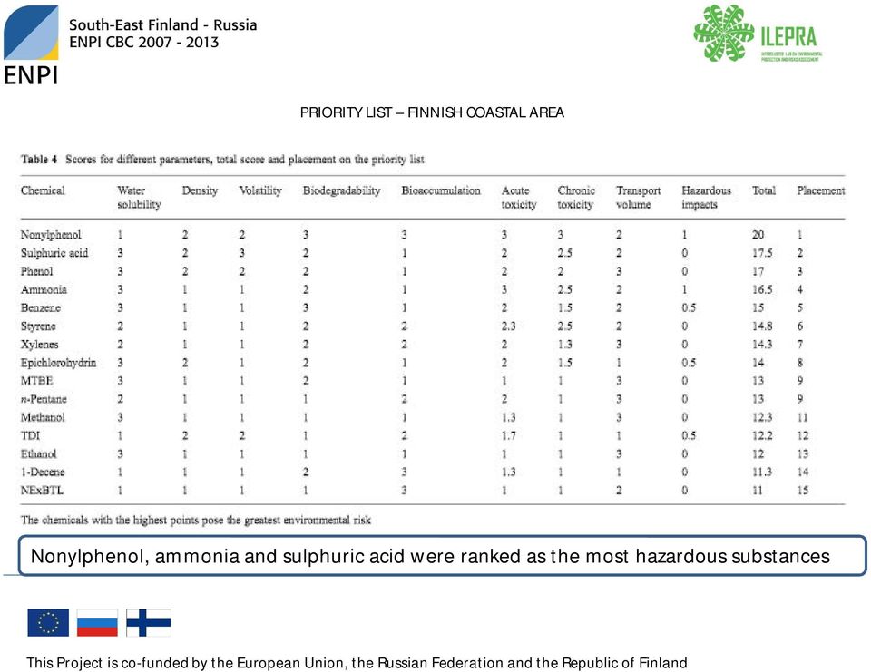 sulphuric acid were ranked as