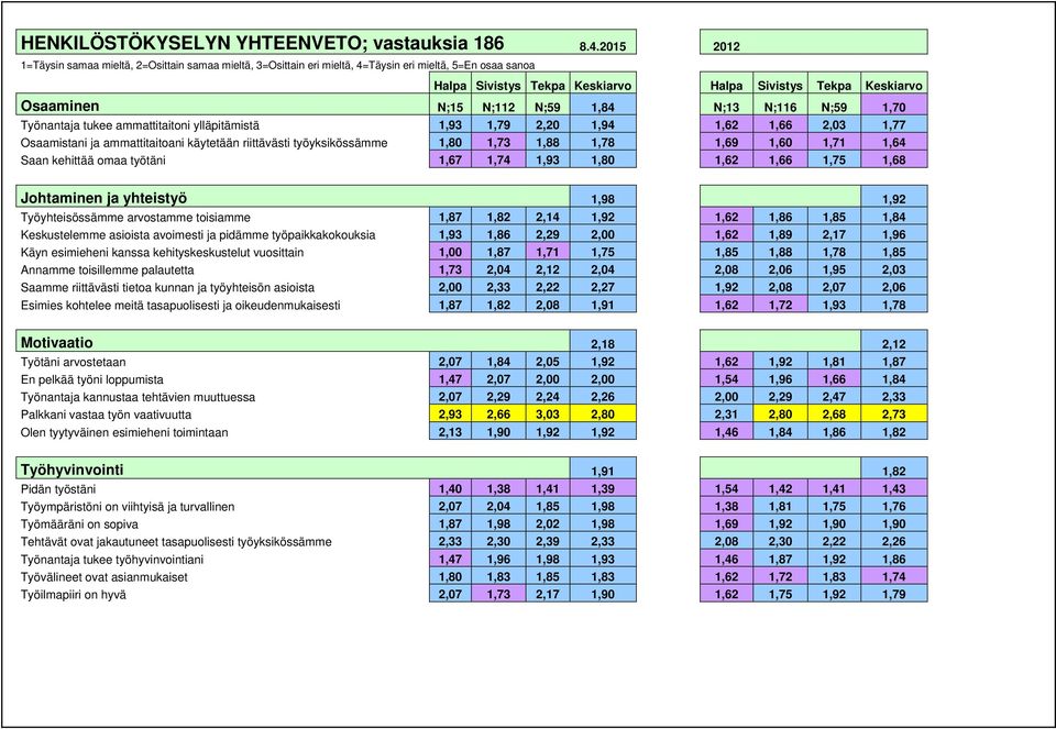 N;112 N;59 1,84 N;13 N;116 N;59 1,70 Työnantaja tukee ammattitaitoni ylläpitämistä 1,93 1,79 2,20 1,94 1,62 1,66 2,03 1,77 Osaamistani ja ammattitaitoani käytetään riittävästi työyksikössämme 1,80