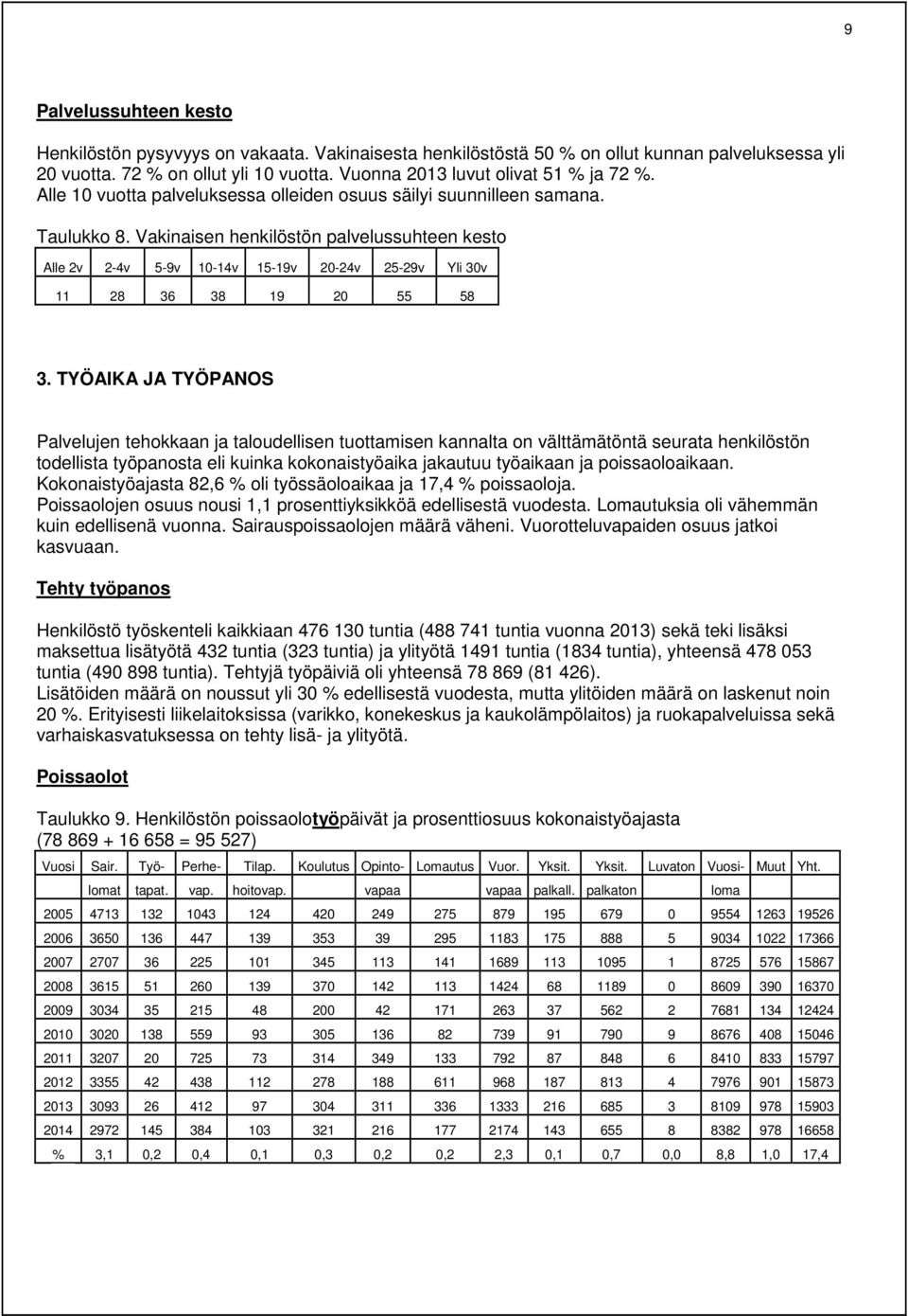 Vakinaisen henkilöstön palvelussuhteen kesto Alle 2v 2-4v 5-9v 10-14v 15-19v 20-24v 25-29v Yli 30v 11 28 36 38 19 20 55 58 3.