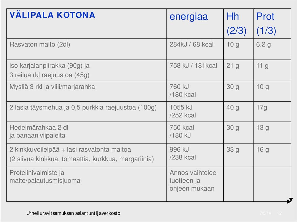 täysmehua ja 0,5 purkkia raejuustoa (100g) 1055 kj 40 g 17g /252 kcal Hedelmärahkaa 2 dl ja banaaniviipaleita 2 kinkkuvoileipää + lasi rasvatonta maitoa (2